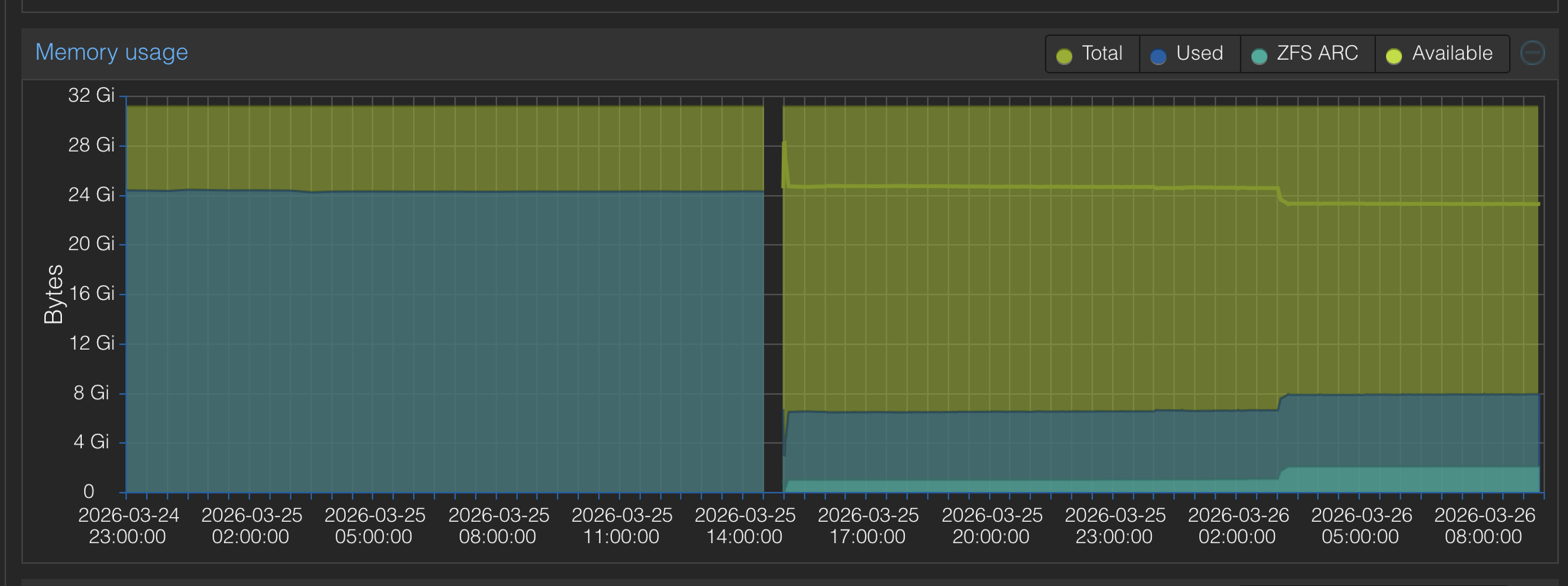 Memory usage before and after the upgrade